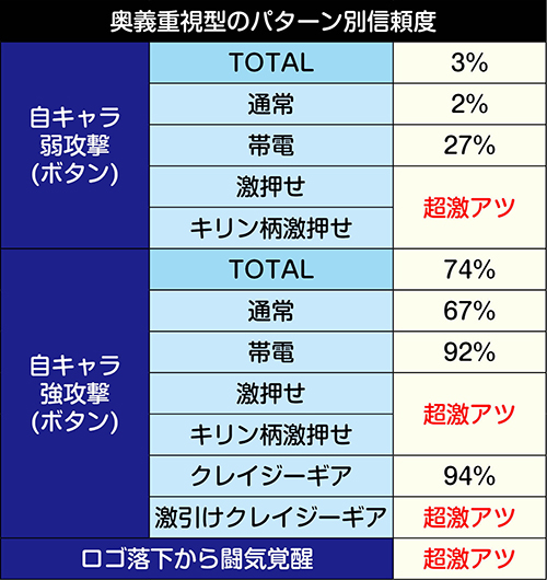 奥義重視型の信頼度