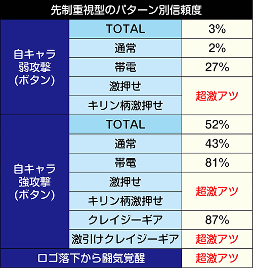 先制重視型の信頼度