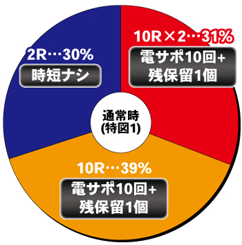 Pゲゲゲの鬼太郎 獅子奮迅_ヘソ内訳