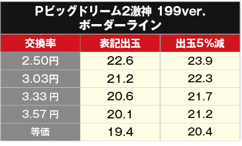 Pビッグドリーム2 激神199ver. パチンコ 新台 スペック 遊タイム 評価 | ちょんぼりすた パチスロ解析