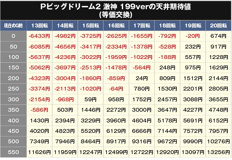 Pビッグドリーム2 激神199ver. パチンコ 新台 スペック 遊タイム 評価