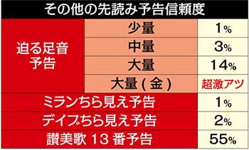 その他の先読み予告信頼度