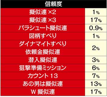 連続予告信頼度