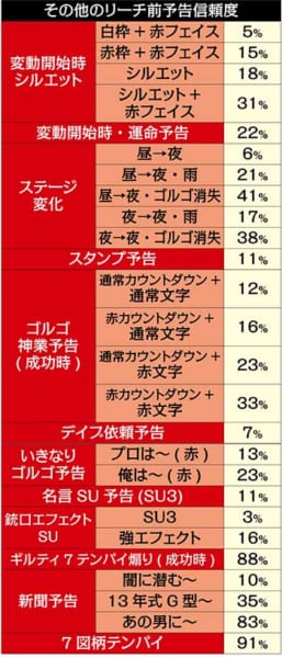 その他のリーチ前予告信頼度