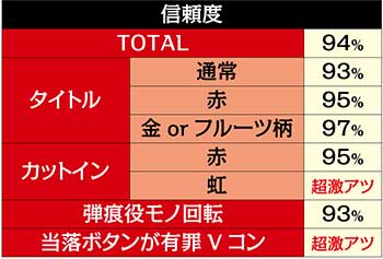 ガリンペイロ信頼度