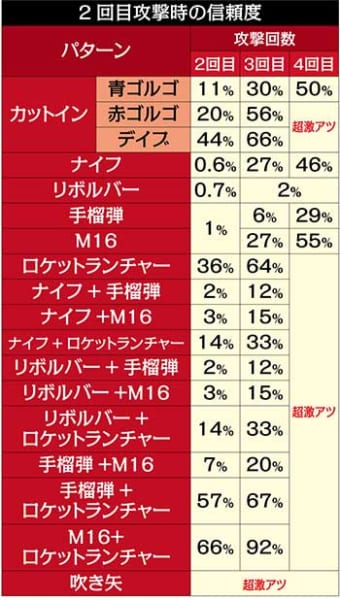 殲滅チャレンジ信頼度