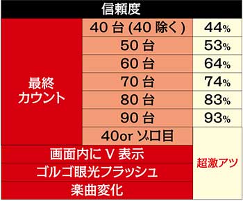 一撃チャレンジ信頼度