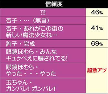 P劇場版魔法少女まどかマギカ キュゥべえver 甘デジ パチンコ スペック 遊タイム 演出 保留 信頼度 評価 ちょんぼりすた パチスロ解析