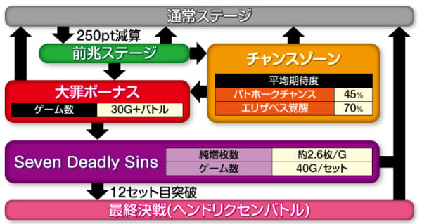 S七つの大罪 スロット 新台 スペック 評価 天井 有利区間 解析 終了画面 設定判別 ちょんぼりすた パチスロ解析