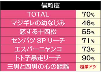 Pおそ松さんの頑張れ ゴールデンロード625ver パチンコ 新台 スペック 演出信頼度 評価 ちょんぼりすた パチスロ解析 Pおそ松さんの頑張れ ゴールデンロード625ver パチンコ 新台 スペック 演出信頼度 評価 ちょんぼりすた パチスロ解析