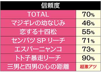 Pおそ松さんの頑張れ ゴールデンロード625ver パチンコ 新台 スペック 演出信頼度 評価 ちょんぼりすた パチスロ解析