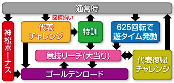 Pおそ松さんの頑張れ！ゴールデンロード625ver. パチンコ 新台