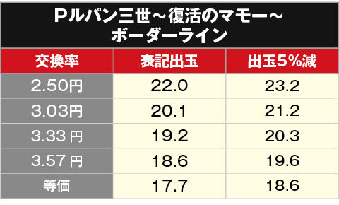 Pルパン三世11 復活のマモー パチンコ 新台 スペック ボーダー 保留 演出信頼度 評価 ちょんぼりすた パチスロ解析 Pルパン三世11 復活のマモー パチンコ 新台 スペック ボーダー 保留 演出信頼度 評価 ちょんぼりすた パチスロ解析