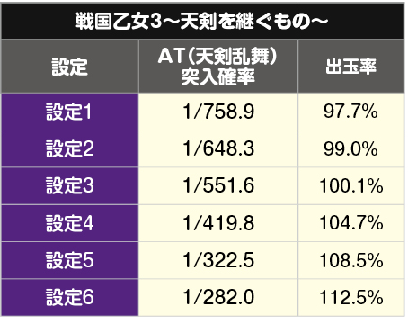 戦国乙女3 AT初当り確率　機械割