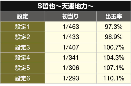 パチスロ哲也 天運地力｜6号機・設定判別・天井・ゾーン・解析