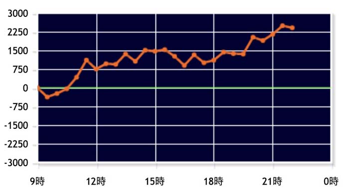吉宗3 全6 設定6のグラフや挙動・データまとめ！設定判別 ゾーン