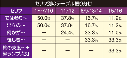 テーブル別のセリフ振り分け