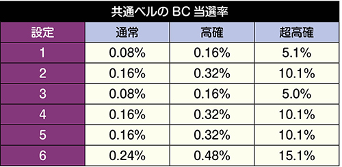 共通ベルのBC当選率