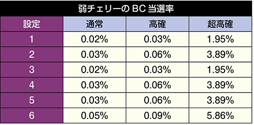 弱チェリーのBC当選率