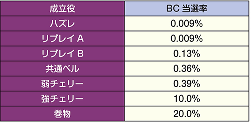 追想の刻中のBC当選率