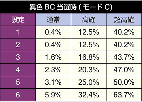 モードと状態別のBT突入率3