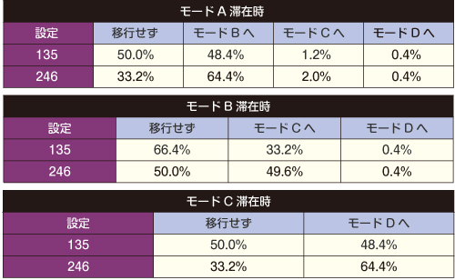 チャンス目成立時のモード昇格率