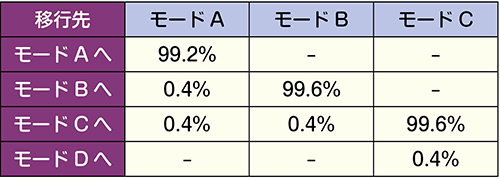 ハズレ成立時のモード昇格率