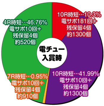 電チュー大当り