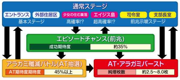 ゴッドイータージアニメーション_ゲームフロー