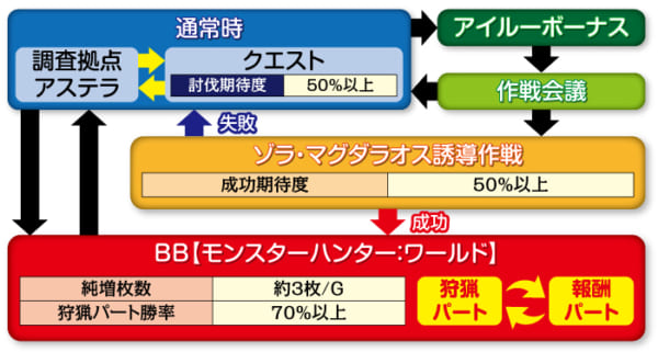 Sモンスターハンターワールド スロット 新台 天井 スペック 設定 終了画面 解析 評価 ちょんぼりすた パチスロ解析