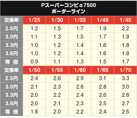 Pスーパーコンビα7500 パチンコ 新台 スペック ボーダー 評価 | ちょんぼりすた パチスロ解析