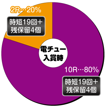 アナザーゴッドポセイドン_電チュー内訳