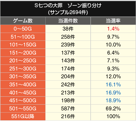 パチスロ七つの大罪　ゾーン実践値