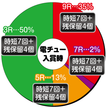 戦記絶唱シンフォギア_甘デジ_電チュー内訳