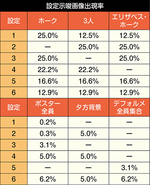 七 つの 大罪 甘 デジ 設定 示唆