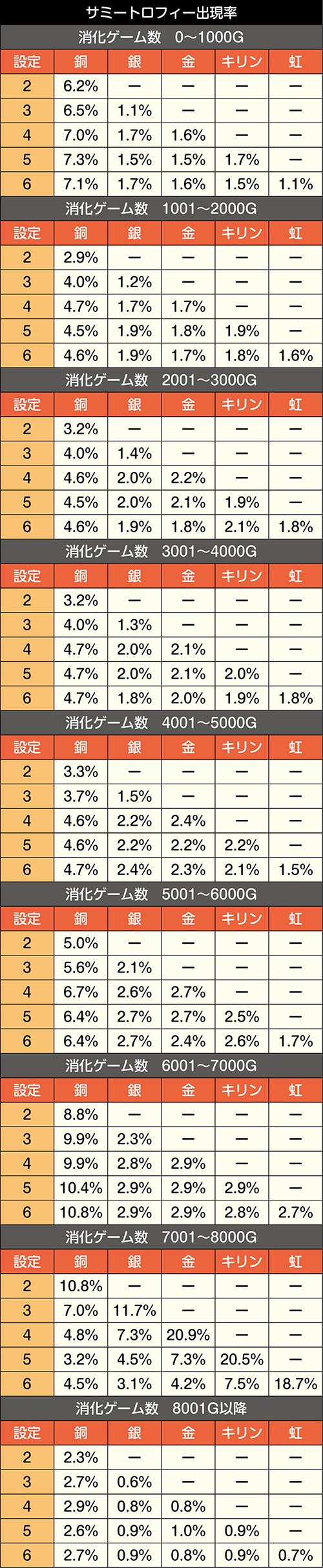 サミートロフィー出現率