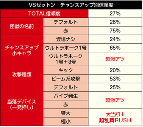 怪獣バトルチャンスアップ別信頼度①