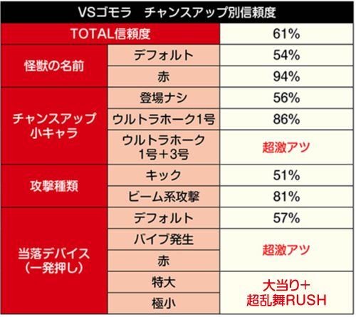 怪獣バトルチャンスアップ別信頼度③