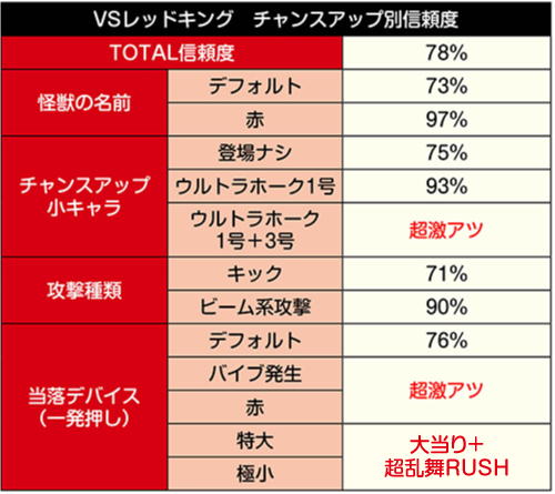 怪獣バトルチャンスアップ別信頼度④