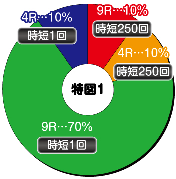 Pコードギアス 反逆のルルーシュ パチンコ 新台 スペック 遊タイム 演出信頼度 評価 ちょんぼりすた パチスロ解析