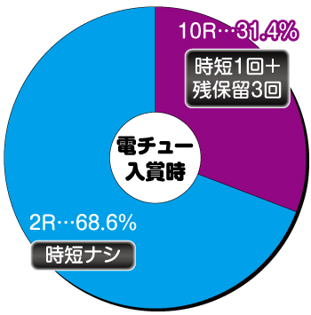 パイレーツオブダイナマイトキング_電チュー内訳