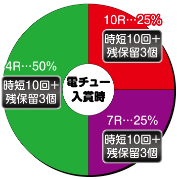 真北斗無双3_電チュー内訳