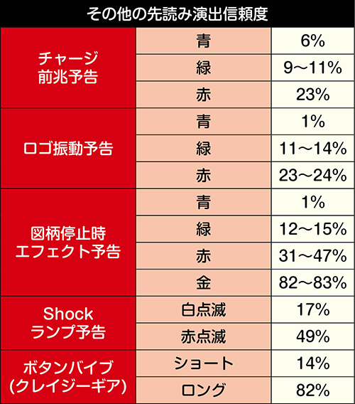 その他の先読み演出信頼度