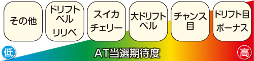 スピードスターズ中の抽選期待度