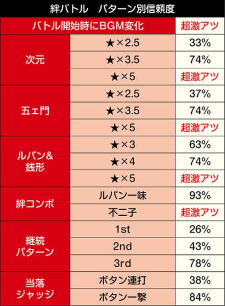 絆バトル信頼度