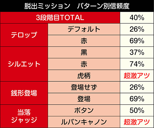 脱出ミッション信頼度