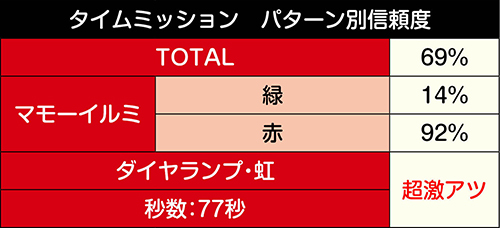 タイムミッション信頼度