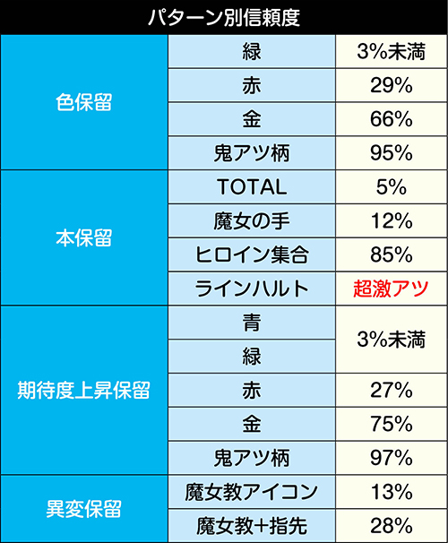 保留信頼度