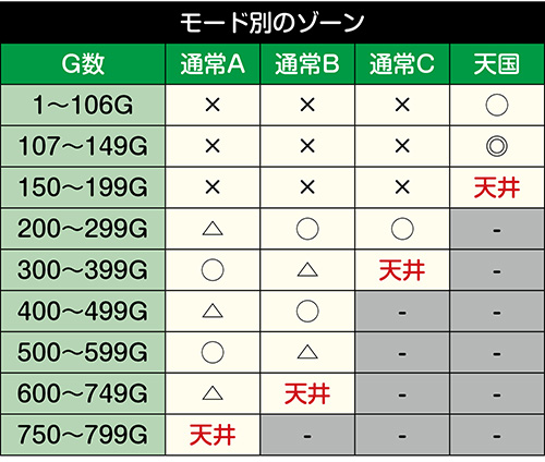 S吉宗3 スロット 新台 スペック 天井 設定判別 解析まとめ モード 評価