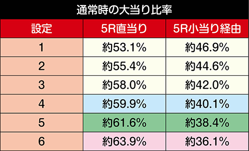 大当り当選契機比率